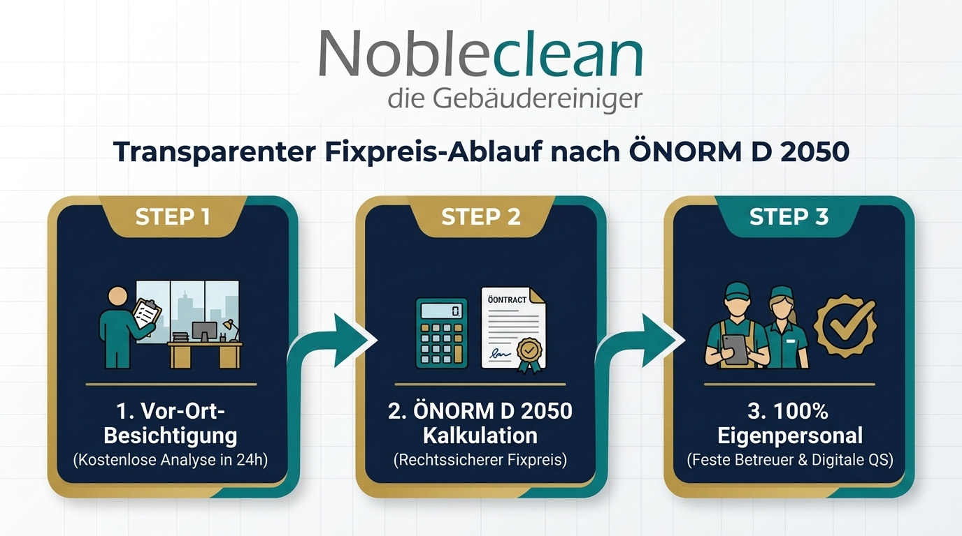 Drei Stufen zum ÖNORM D 2050 Fixpreis bei Nobleclean Wien
