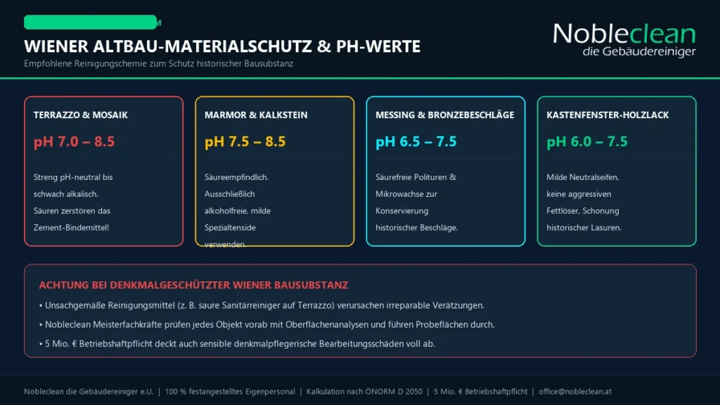 Infografik Altbau-Materialschutz: Richtige pH-Werte für Terrazzo, Messing, Kalkstein und Kastenfenster von Nobleclean Wien