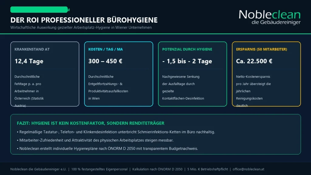 Infografik Bürohygiene-ROI: Senkung des Krankenstands und Kostenersparnis durch professionelle Reinigung in Wien