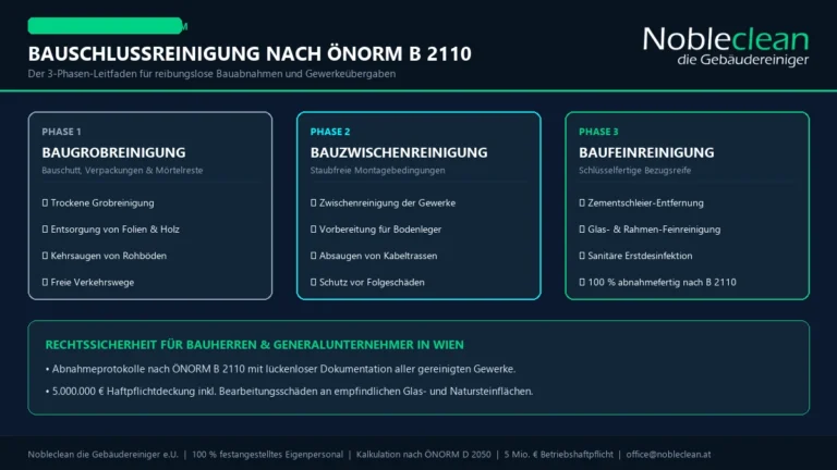 nobleclean infografik oenorm b2110 bauschlussreinigung