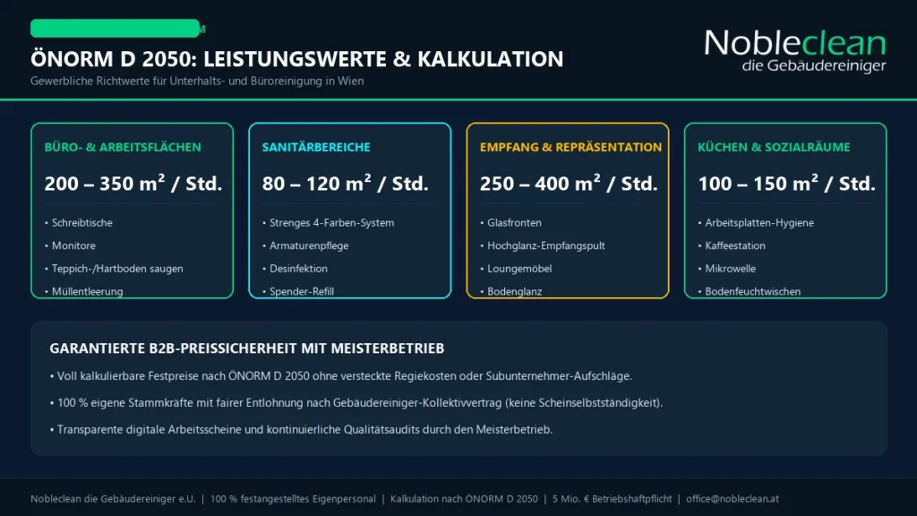 Infografik ÖNORM D 2050: Gewerbliche Richtwerte, m²-Leistungswerte und Kalkulation für Büroreinigung in Wien von Nobleclean