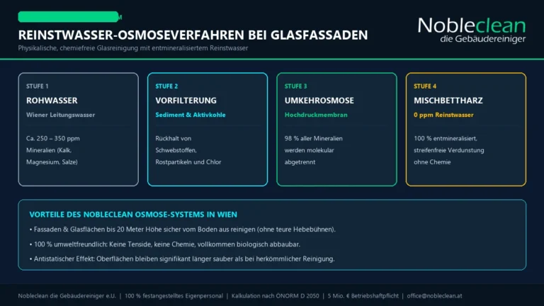 nobleclean infografik osmose reinstwasser glasfassaden